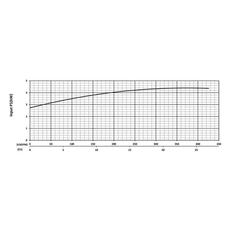 BJM 203965 XP-KZN Series Explosion Proof Abrasion-Resistant Solids Handling Pumps Input Power Performance Curve - view 3