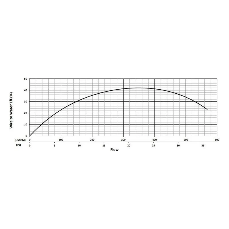 BJM 203968 XP-KZN Series Explosion Proof Abrasion-Resistant Solids Handling Pumps Water Flow Performance Curve - view 2