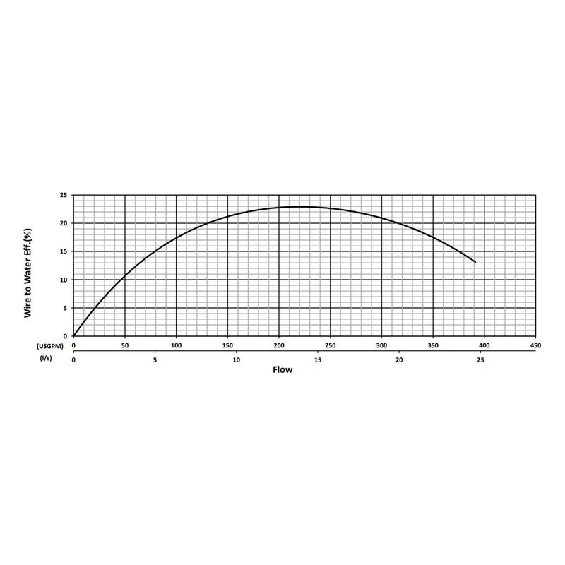 BJM 203971 XP-KZN Series Explosion Proof Abrasion-Resistant Solids Handling Pumps Water Flow Performance Curve - view 2