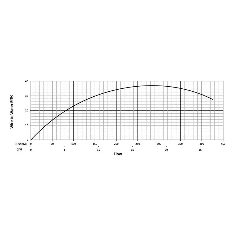 BJM KZN37MD-575-CF KZNMD Series Maximum-Duty Submersible Slurry Pumps Water Flow Performance Curve - view 2