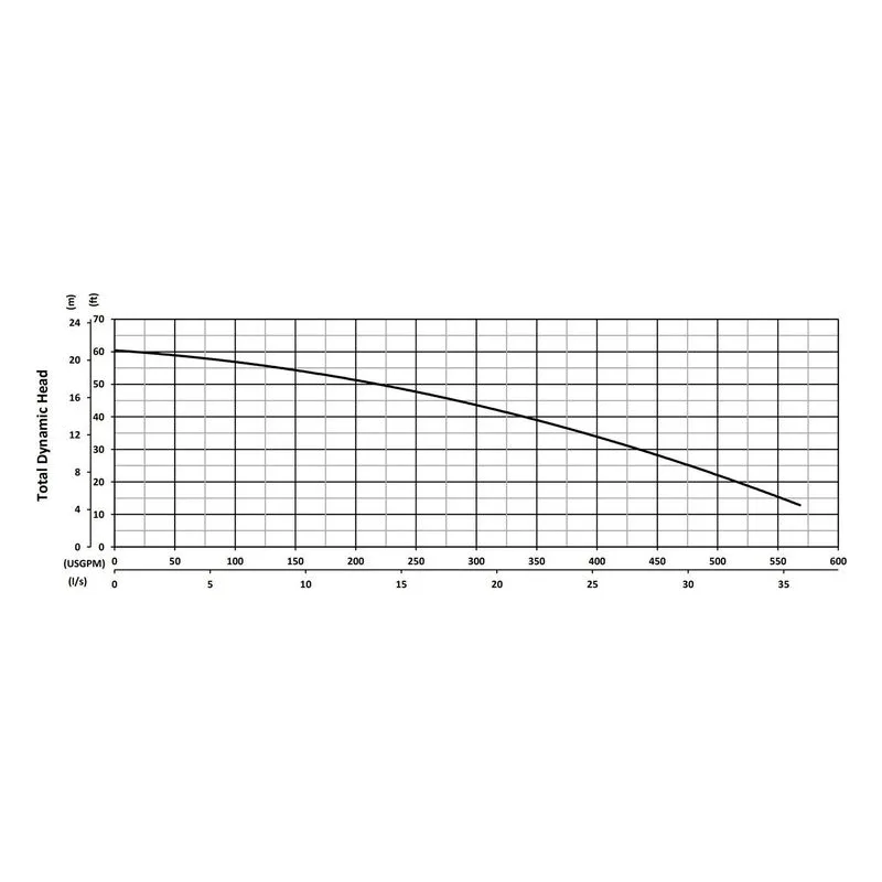BJM KZN55MD-575-CF KZNMD Series Maximum-Duty Submersible Slurry Pumps Total Dynamic Head Performance Curve - view 4