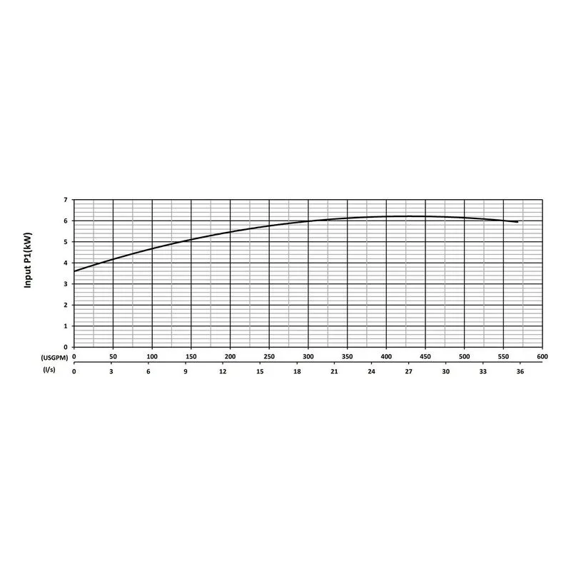 BJM KZN55MD-575-CF KZNMD Series Maximum-Duty Submersible Slurry Pumps Input Power Performance Curve - view 3