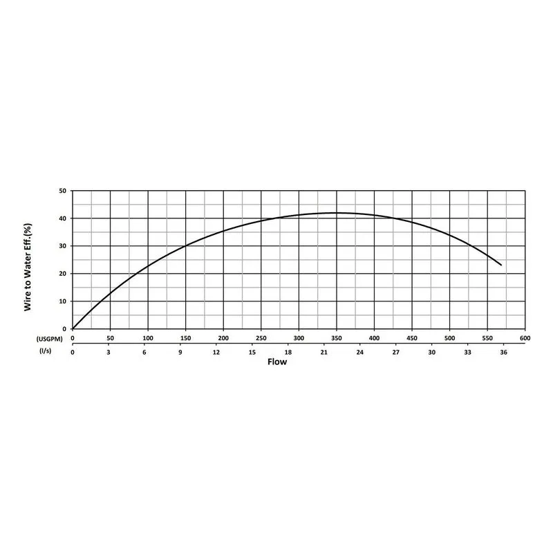 BJM KZN55MD-575-CF KZNMD Series Maximum-Duty Submersible Slurry Pumps Water Flow Performance Curve - view 2