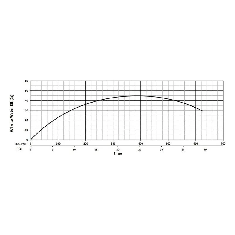 BJM 206378 KZNMD Series Maximum-Duty Submersible Slurry Pumps Water Flow Performance Curve - view 2