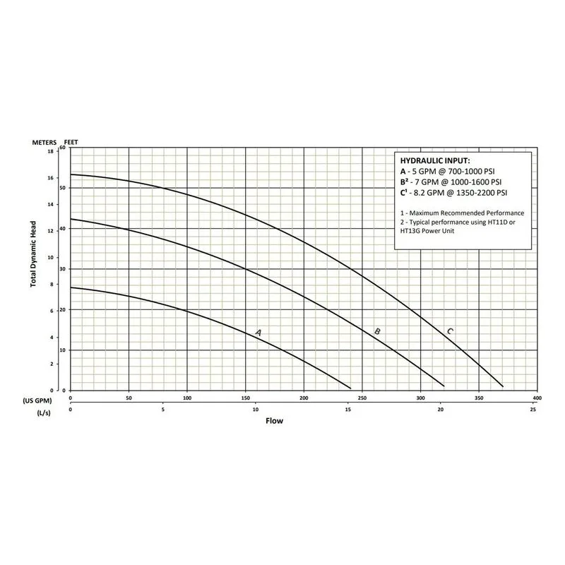 BJM 202827 KZN-HYD Series Hydraulic, Abrasion-Resistant Solids Handling Pumps Total Dynamic Head Performance Curve - view 2