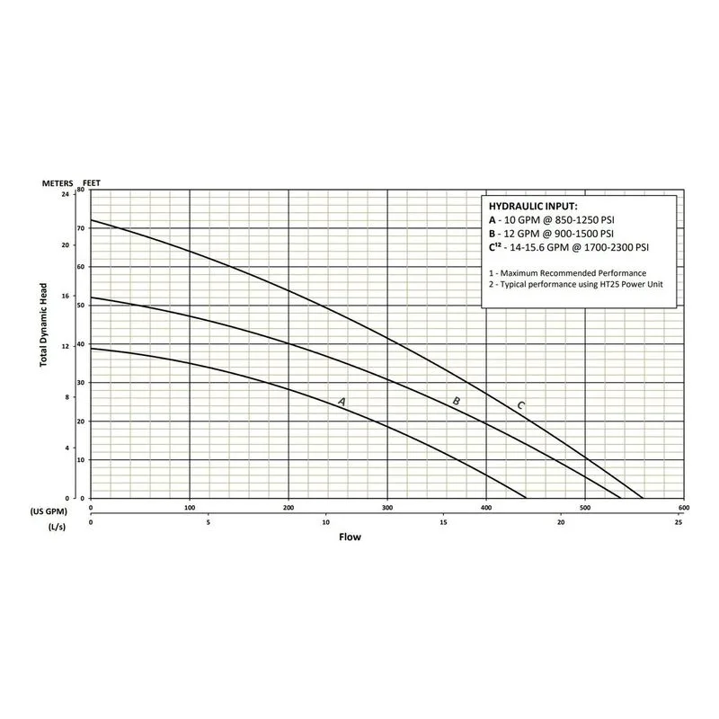 BJM 202829 KZN-HYD Series Hydraulic, Abrasion-Resistant Solids Handling Pumps Total Dynamic Head Performance Curve - view 2