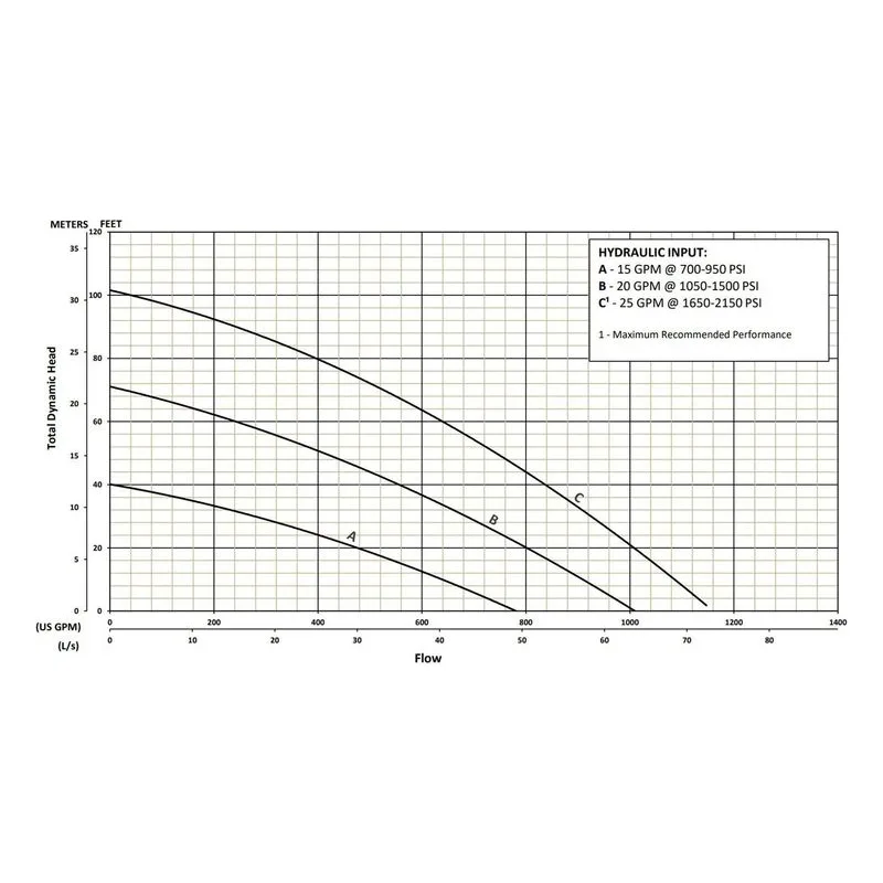 BJM 202831 KZN-HYD Series Hydraulic, Abrasion-Resistant Solids Handling Pumps Total Dynamic Head Performance Curve - view 2