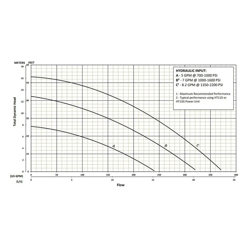 BJM 202828 KZN-HYD Series Hydraulic, Abrasion-Resistant Solids Handling Pumps Total Dynamic Head Performance Curve - view 2