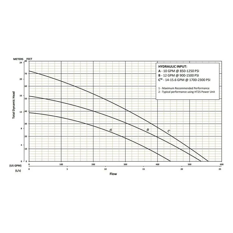 BJM 202830 KZN-HYD Series Hydraulic, Abrasion-Resistant Solids Handling Pumps Total Dynamic Head Performance Curve - view 2