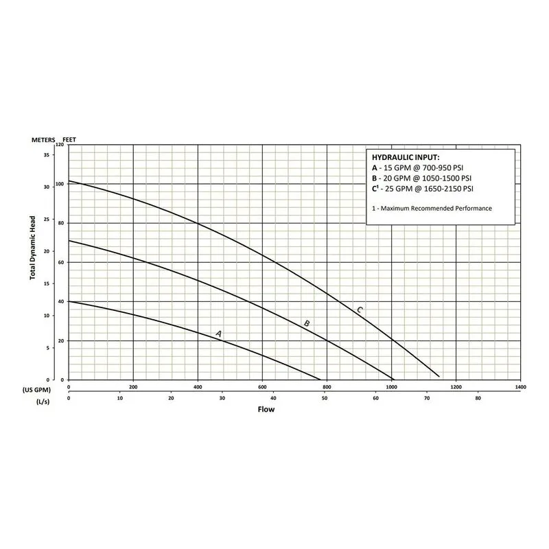 BJM 202832 KZN-HYD Series Hydraulic, Abrasion-Resistant Solids Handling Pumps Total Dynamic Head Performance Curve - view 2