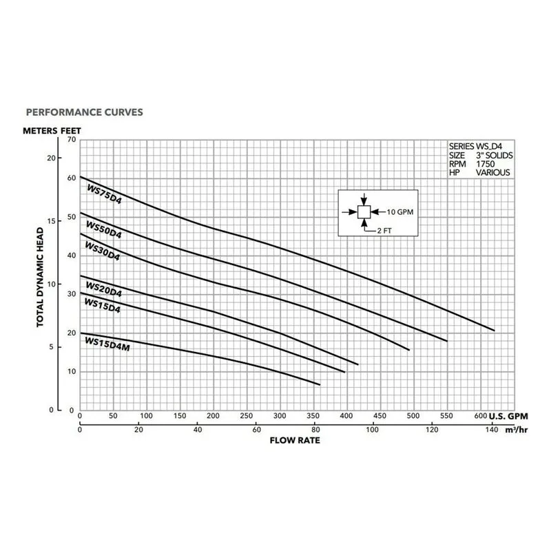 Goulds Water Techonology WS3032D4E 3888D4-WS-D4 Sewage Pump 3 HP, 4" Flange, Performance Curves - Pump Flow Rate - view 4