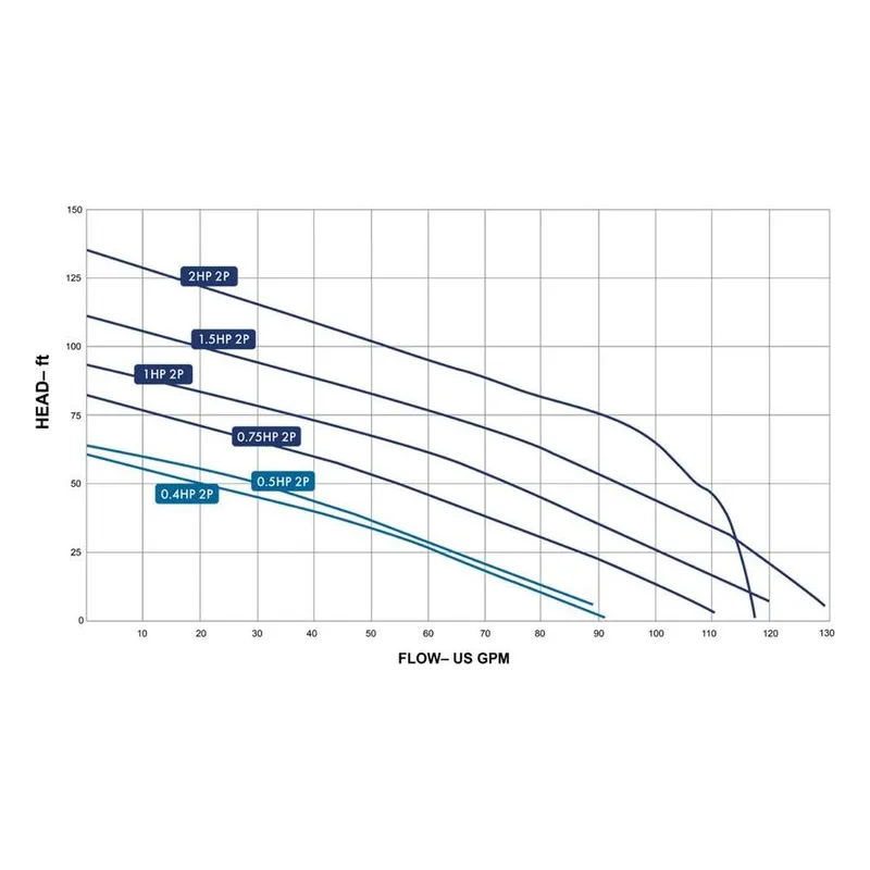 AEF742 150014 Barnes Atlas Series Effluent Pump Performance Curves, 0.75 HP (3/4 Horsepower), 460V, 3 Phase (3 Ph), 3450 RPM - view 2
