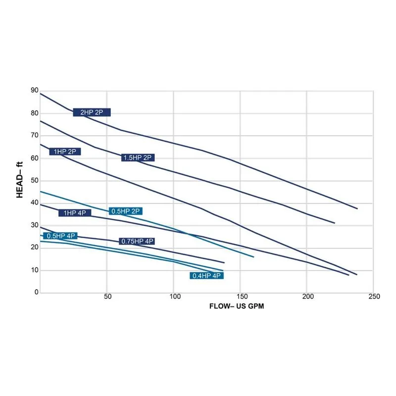 A3SEH1042 149992 Barnes Atlas Series Sewage Ejector Pump Performance Curves, 1 HP (Horsepower), 460V, 3 Phase (3 Ph), 3450 RPM - view 2