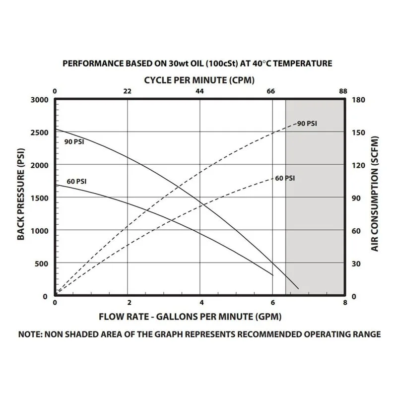 Ingersoll Rand ARO TP0828S51FF47AB2 AF0828S11FF47 Performance Curve TPX Series 55 Gallon Two-Post Ram Piston Pump Package - view 2