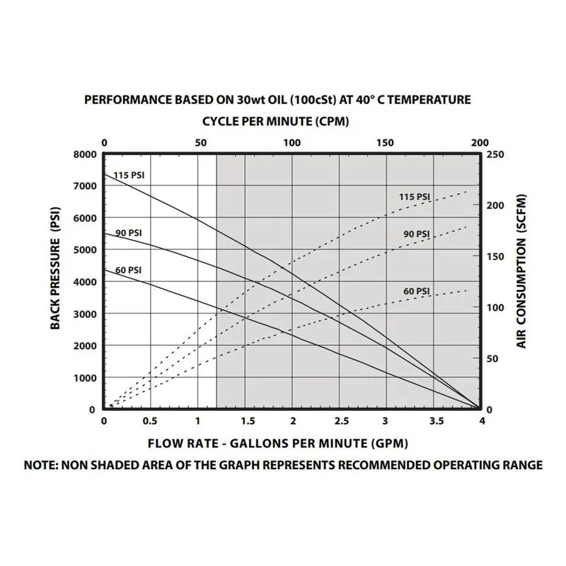 Ingersoll Rand ARO TP0665S21KK47EA2 AF0665S11KK47 Performance Curve TPX Series 5 Gallon Two-Post Ram Piston Pump Package - view 2