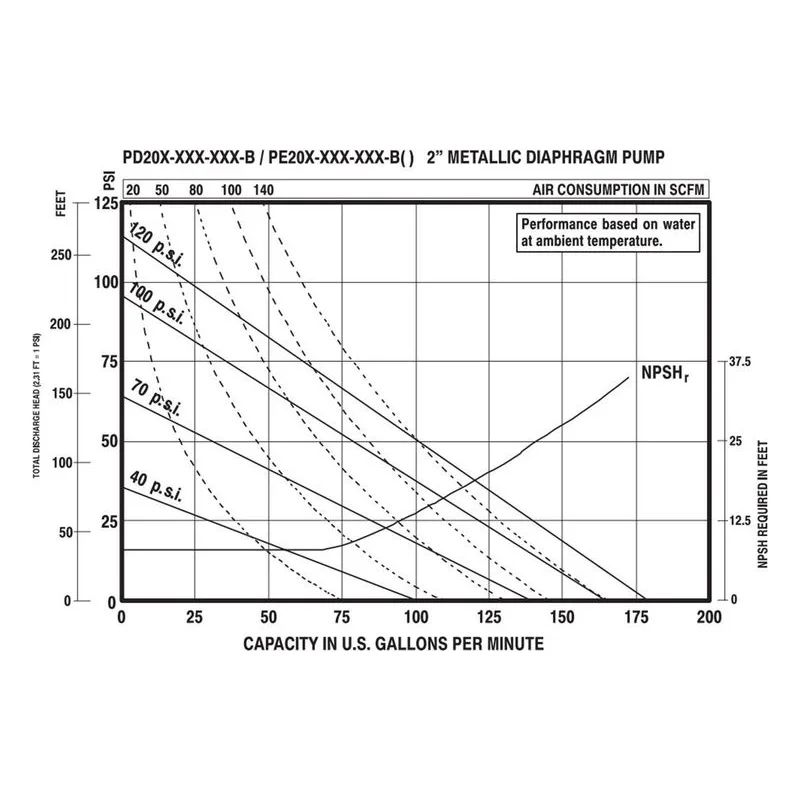 Ingersoll Rand ARO PD20A-FSS-STA-B Performance Curve 2" Metallic Expert Series Air Operated Double Diaphragm Pump, 1:1 Ratio - view 2