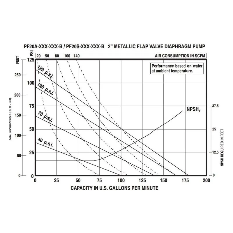 Ingersoll Rand ARO PF20S-FSS-SVT-B Performance Curve 2" Metallic Flap Valve Air Operated Double Diaphragm Pump, 1:1 Ratio - view 2