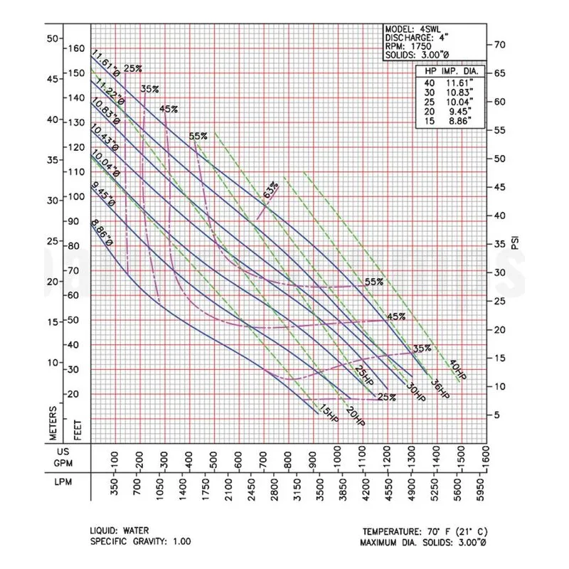 Barmesa SW Series Solids-Handling Pump 62172003 4SWL20034DS Performance Curve, Ductile Iron ASTM A-536,65-45-12 Impeller - view 2