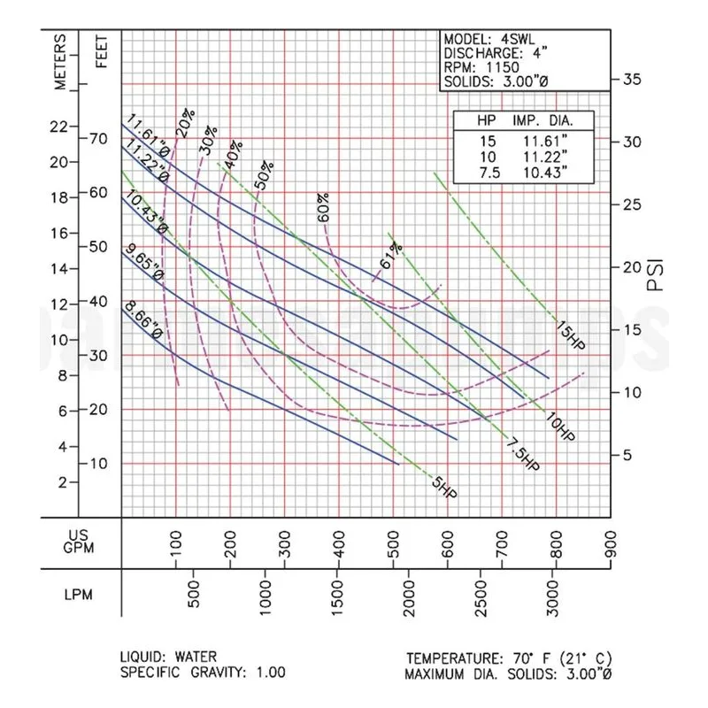 Barmesa SW Series Solids-Handling Pump 62172015 4SWL15036DS Performance Curve, Ductile Iron ASTM A-536,65-45-12 Impeller - view 2