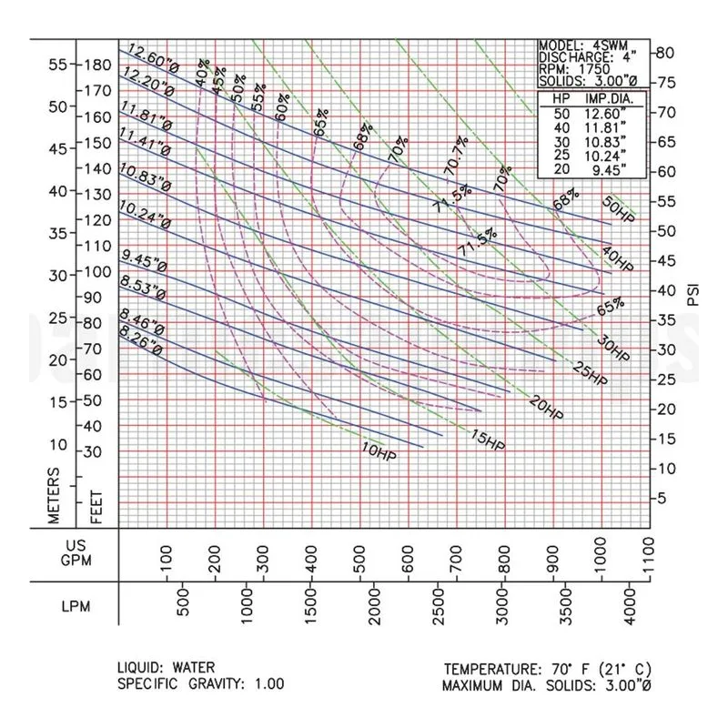 Barmesa SW Series Solids-Handling Pump 62172025 4SWM40044DS Performance Curve, Ductile Iron ASTM A-536,65-45-12 Impeller - view 2