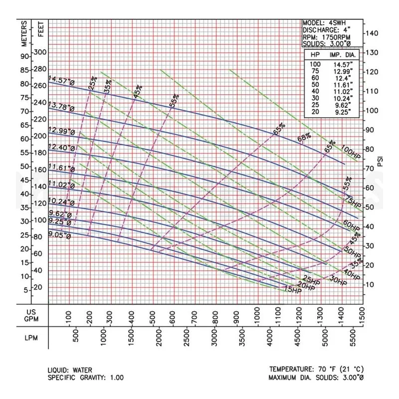 Barmesa SW Series Solids-Handling Pump 62172034 4SWH30044DS Performance Curve, Ductile Iron ASTM A-536,65-45-12 Impeller - view 2