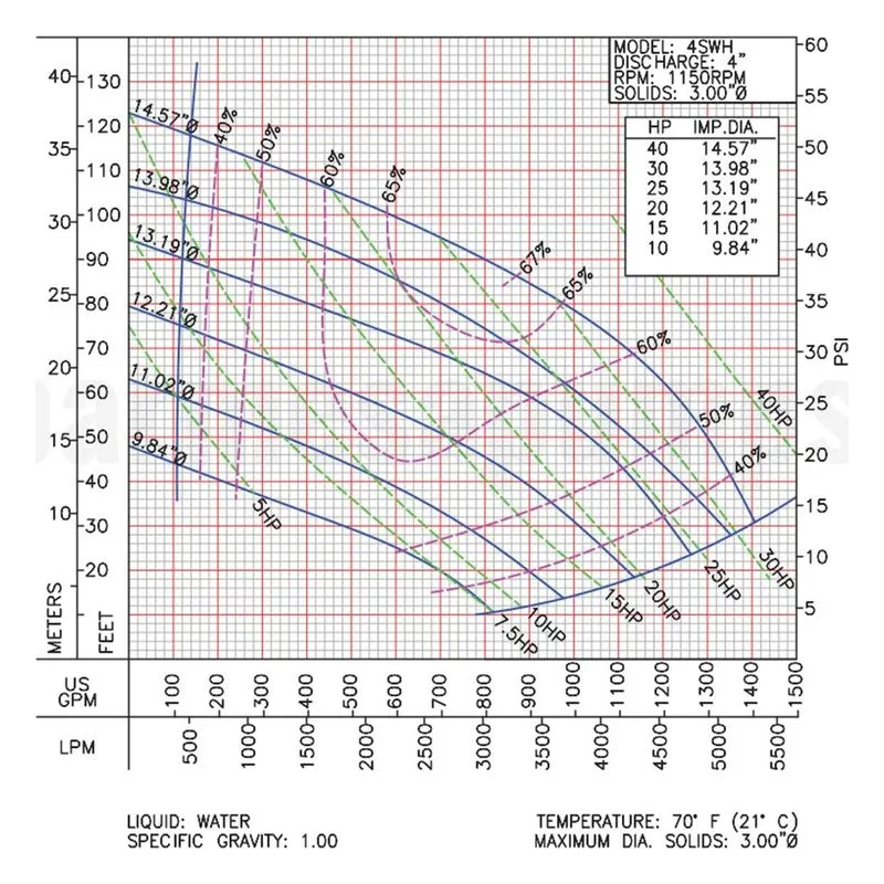Barmesa SW Series Solids-Handling Pump 62172052 4SWH40046DS Performance Curve, Ductile Iron ASTM A-536,65-45-12 Impeller - view 2