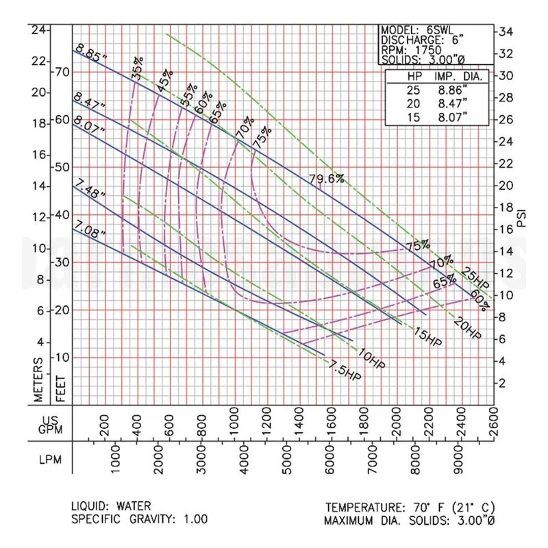 Barmesa SW Series Solids-Handling Pump 62172106 6SWL25044DS Performance Curve, Ductile Iron ASTM A-536,65-45-12 Impeller - view 2