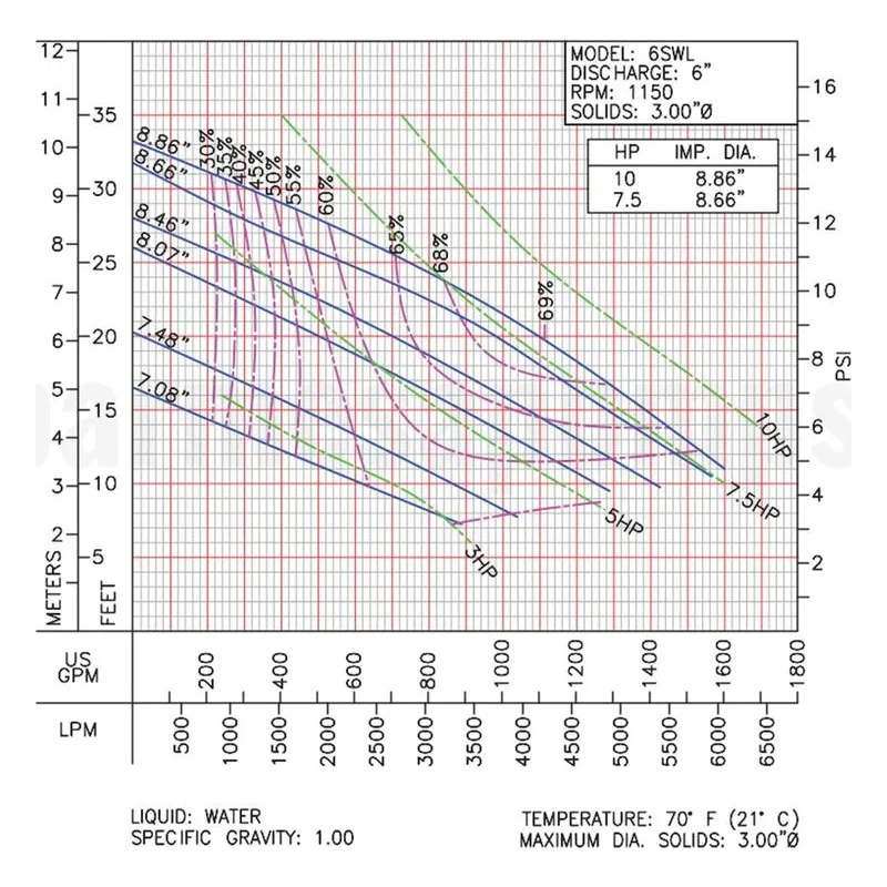 Barmesa SW Series Solids-Handling Pump 62172109 6SWL10036DS Performance Curve, Ductile Iron ASTM A-536,65-45-12 Impeller - view 2