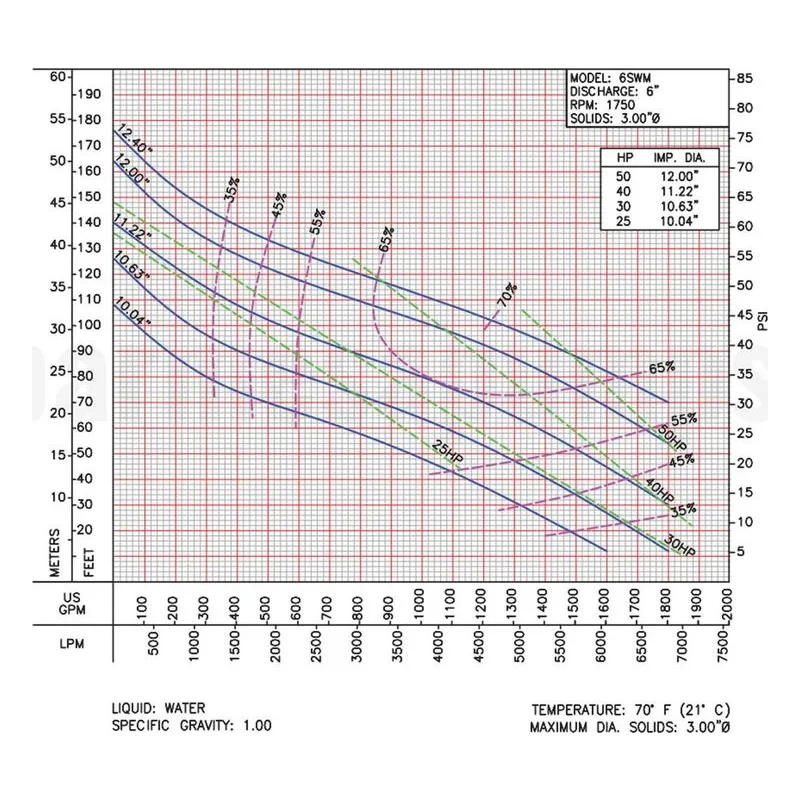 Barmesa SW Series Solids-Handling Pump 62172118 6SWM50044DS Performance Curve, Ductile Iron ASTM A-536,65-45-12 Impeller - view 2