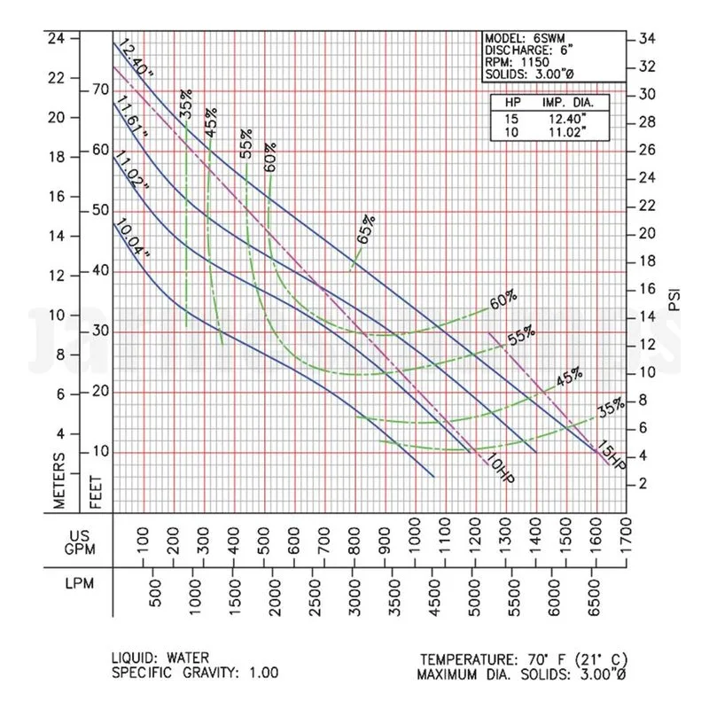 Barmesa SW Series Solids-Handling Pump 62172120 6SWM10046DS Performance Curve, Ductile Iron ASTM A-536,65-45-12 Impeller - view 2