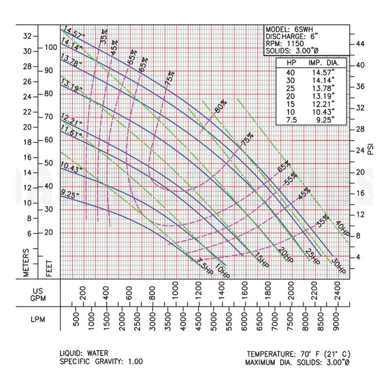 Barmesa SW Series Solids-Handling Pump 62172142 6SWH25046DS Performance Curve, Ductile Iron ASTM A-536,65-45-12 Impeller - view 2