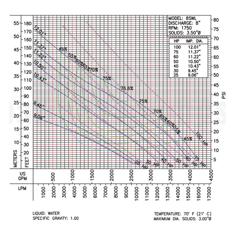 Barmesa SW Series Solids-Handling Pump 62172203 8SWL30034DS Performance Curve, Ductile Iron ASTM A-536,65-45-12 Impeller - view 2