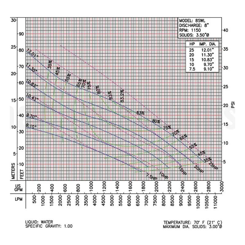Barmesa SW Series Solids-Handling Pump 62172213 8SWL10046DS Performance Curve, Ductile Iron ASTM A-536,65-45-12 Impeller - view 2