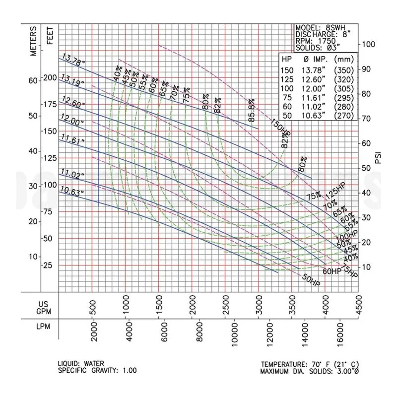Barmesa SW Series Solids-Handling Pump 62172240 8SWH125044DS Performance Curve, Ductile Iron ASTM A-536,65-45-12 Impeller - view 2