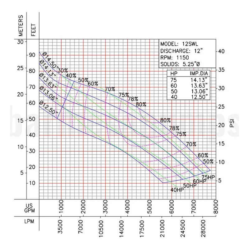 Barmesa SW Series Solids-Handling Pump 62172316 12SWL50046DS Performance Curve, Ductile Iron ASTM A-536,65-45-12 Impeller - view 2