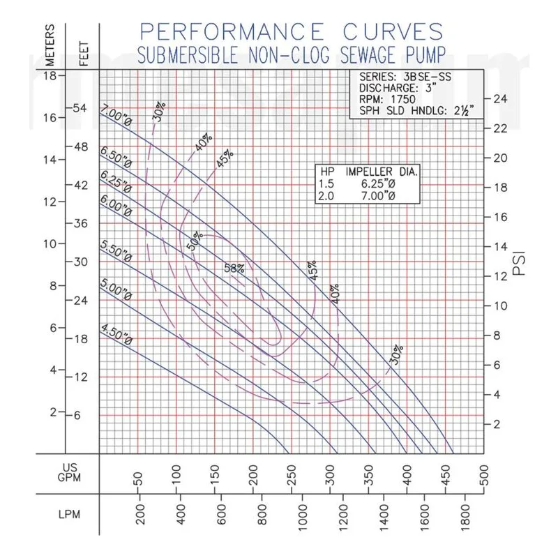 Barmesa Solids-Handling Submersible Pump 62170010 3BSE152SS Performance Curve, Cast Iron ASTM A-48 Class 30 Impeller - view 2