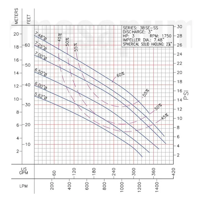 Barmesa Solids-Handling Submersible Pump 62170017 3BSE303SS Performance Curve, Cast Iron ASTM A-48 Class 30 Impeller - view 2