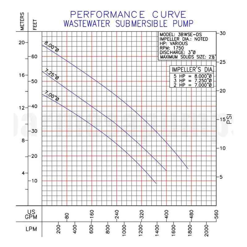 Barmesa Solids-Handling Submersible Pump 62170165 3BWSE503DS Performance Curve, Cast Iron ASTM A-48 Class 30 Impeller - view 2