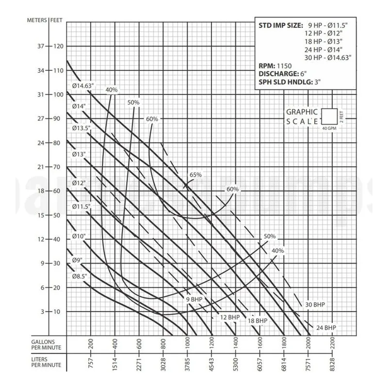 Barmesa Solids-Handling Submersible Pump 62170271 6BSE9036LDS Performance Curve, Cast Iron ASTM A-48 Class 30 Impeller - view 2