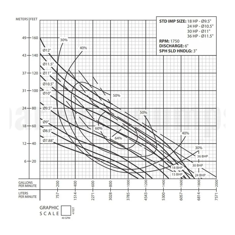 Barmesa Solids-Handling Submersible Pump 62170232 6BSE36044LDS Performance Curve, Cast Iron ASTM A-48 Class 30 Impeller - view 2