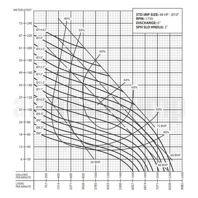 Barmesa Solids-Handling Submersible Pump 62170220 6BSE48044LDS Performance Curve, Cast Iron ASTM A-48 Class 30 Impeller - view 2