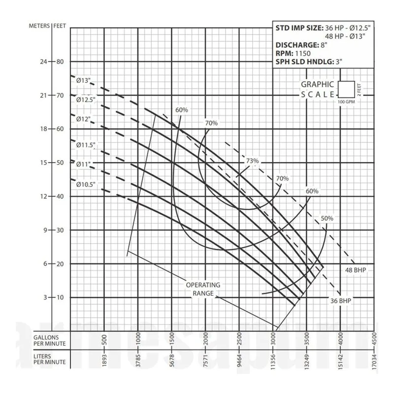 Barmesa Solids-Handling Submersible Pump 62170321 8BSE36046HLDS Performance Curve, Cast Iron ASTM A-48 Class 30 Impeller - view 2