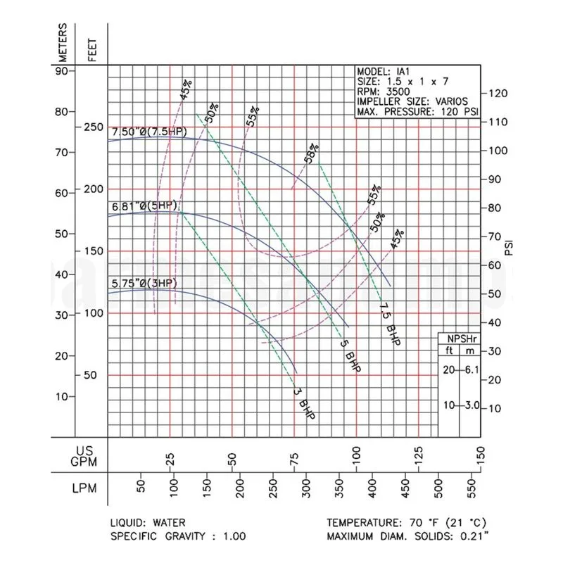 62212007 IA1-3-2-1 Barmesa IA Series Close-Coupled End-Suction Centrifugal Pump Performance Curve, Size 1-1/2" x 1" x 7" T - view 2