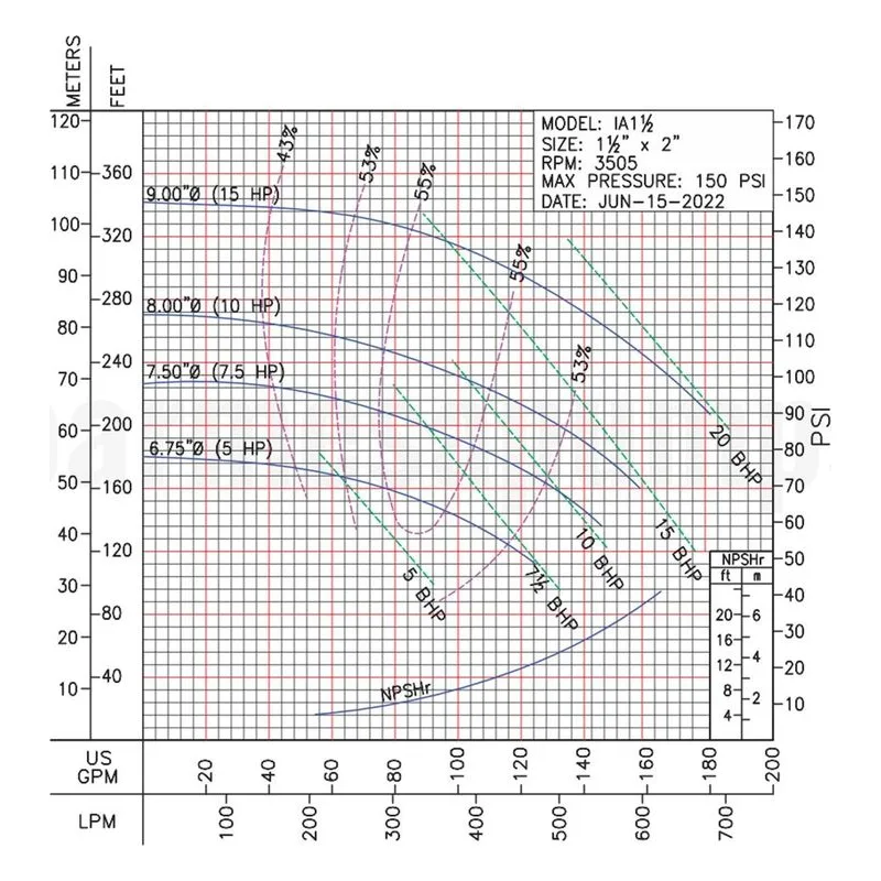 62212012 IA1-1/2-7.5-2 Barmesa IA Series Close-Coupled End-Suction Centrifugal Pump Performance Curve, Size 2" x 1-1/2" x 9" T - view 3