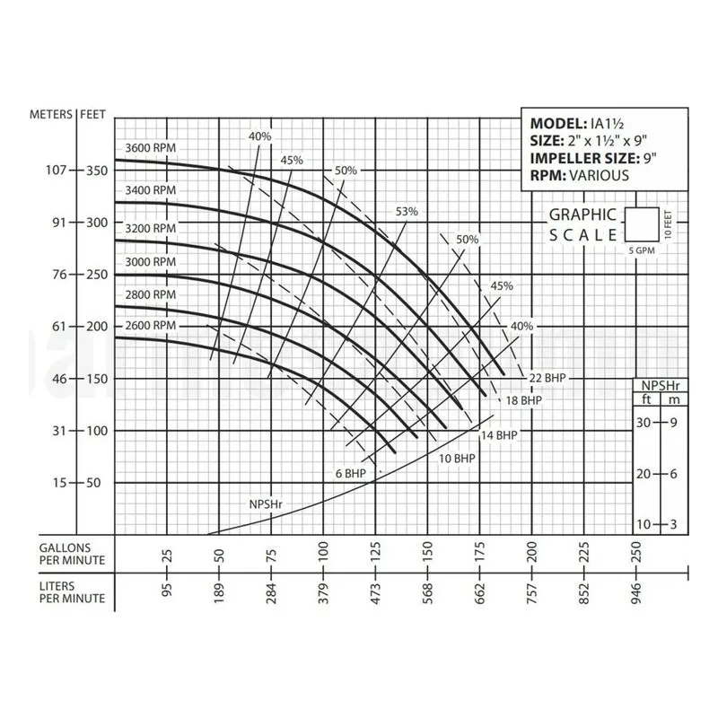 IA1-1/2-7.5-2 62212012 Barmesa IA Series Close-Coupled End-Suction Centrifugal Pump Performance Curve, 182/4JM - view 2