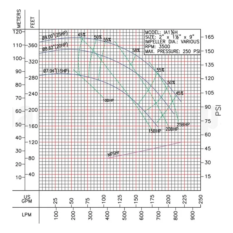 62212028 IA1-1/2H-30-2 Barmesa IA Series Close-Coupled End-Suction Centrifugal Pump Performance Curve, Size 2" x 1-1/2" x 9" T - view 2