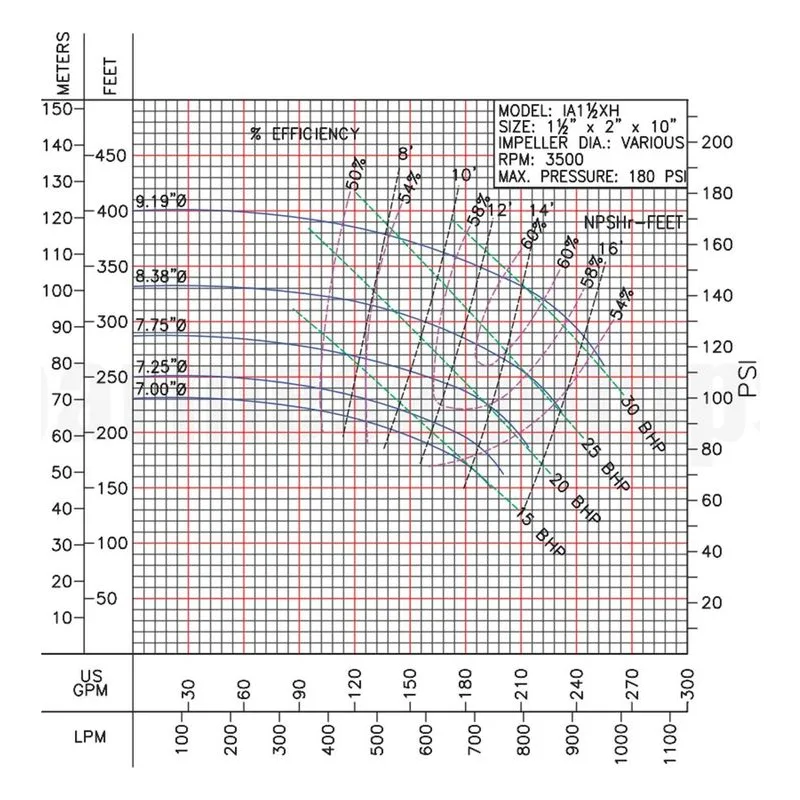 62212037 IA1-1/2XH-20-2 Barmesa IA Series Close-Coupled End-Suction Centrifugal Pump Performance Curve, Size 2" x 1-1/2" x 10" T - view 3