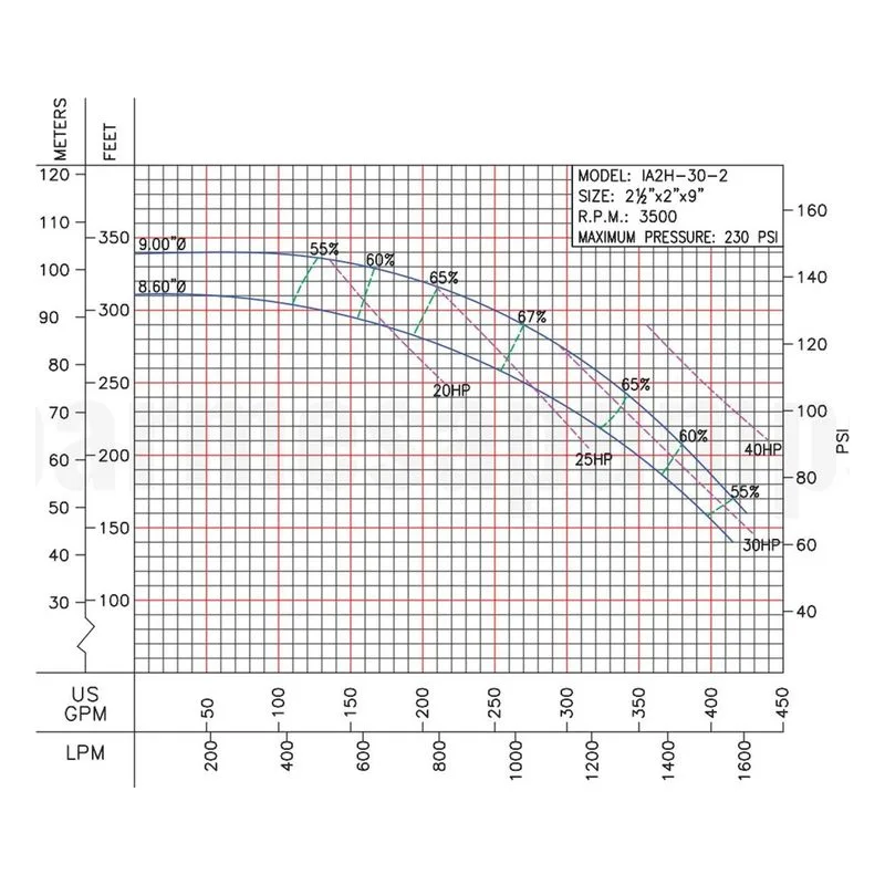 62212057 IA2H-30-2 Barmesa IA Series Close-Coupled End-Suction Centrifugal Pump Performance Curve, Size 2-1/2" x 2" x 9" T - view 3