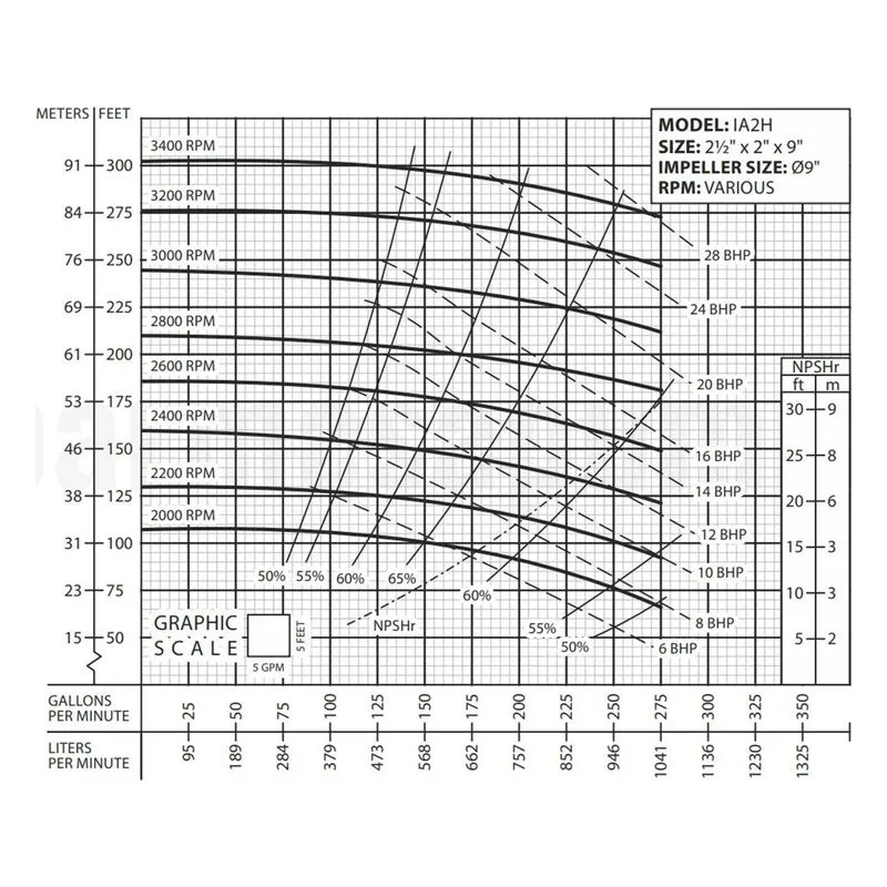 IA2H-30-2 62212057 Barmesa IA Series Close-Coupled End-Suction Centrifugal Pump Performance Curve, 284/6JM - view 2