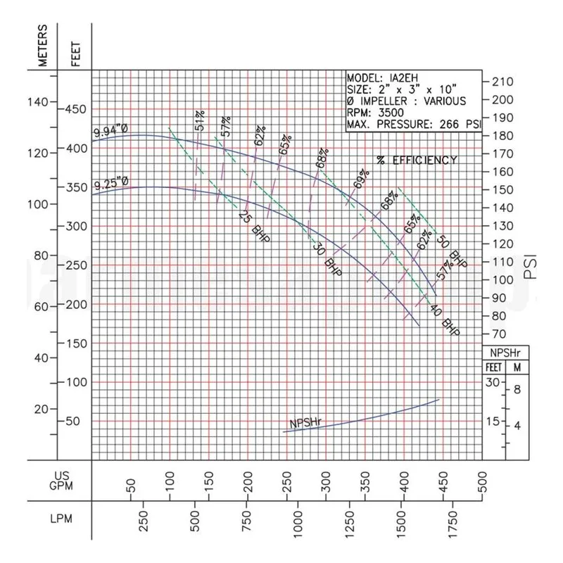 62212068 IA2EH-40-2 Barmesa IA Series Close-Coupled End-Suction Centrifugal Pump Performance Curve, Size 3" x 2" x 9" T - view 2
